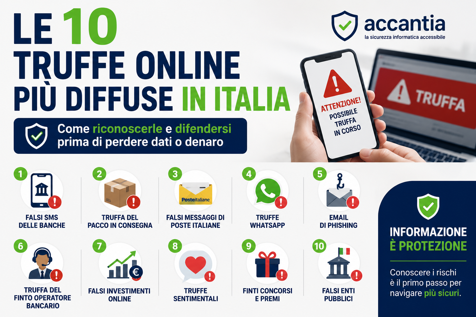Infografica che mostra le principali truffe online diffuse in Italia, tra cui phishing, falsi SMS bancari, truffe WhatsApp, falsi corrieri e falsi investimenti.